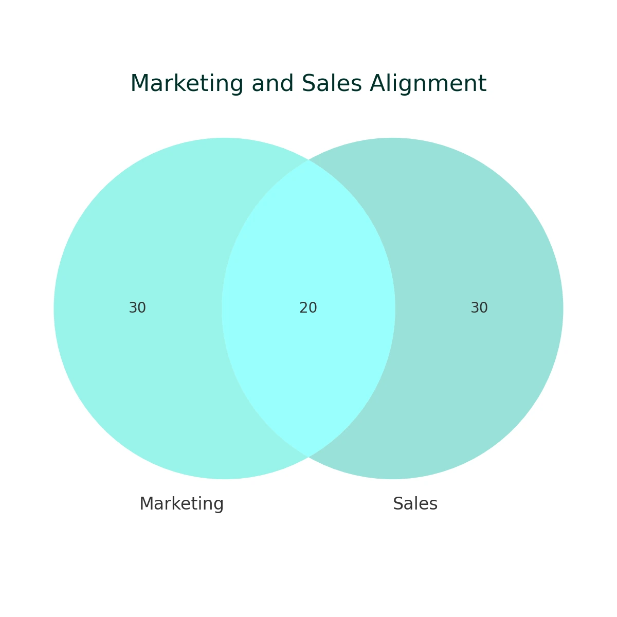 SaaS Marketing and Sales Alignment