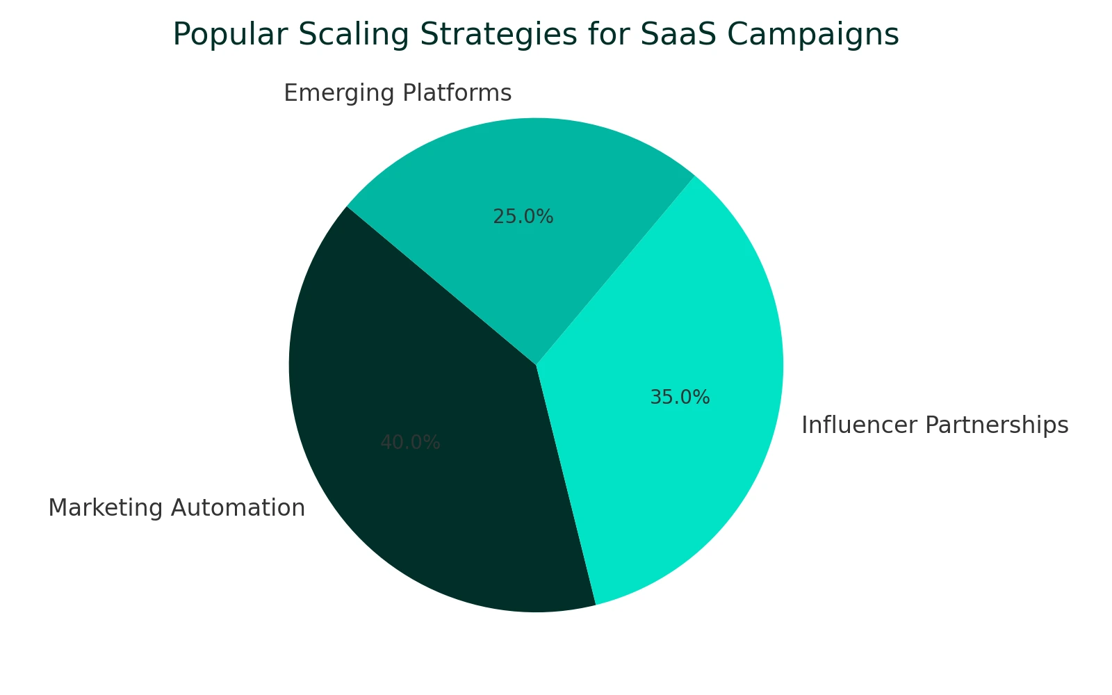 Scaling B2B SaaS Campaigns