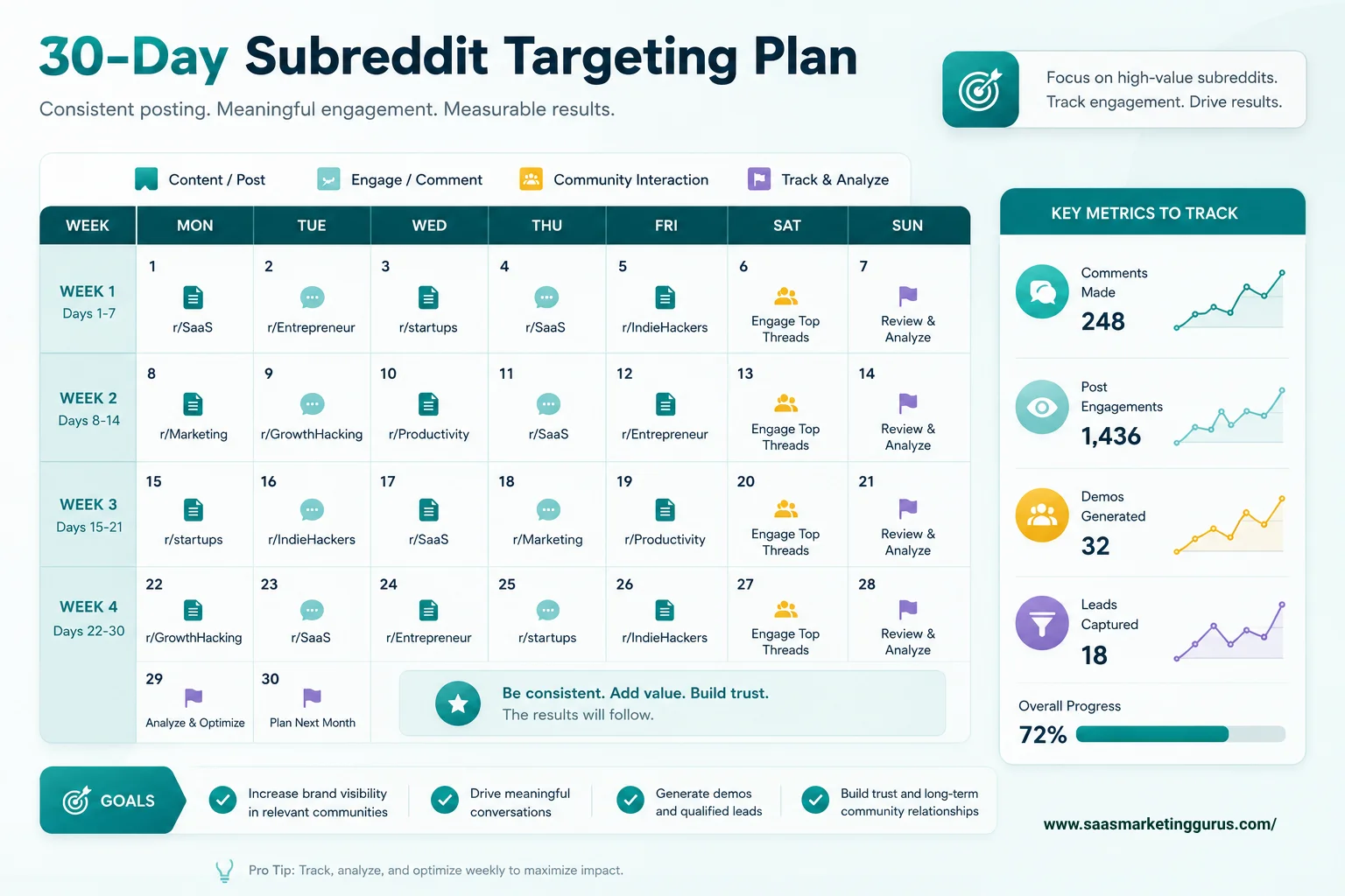 30-Day Subreddit Targeting Plan