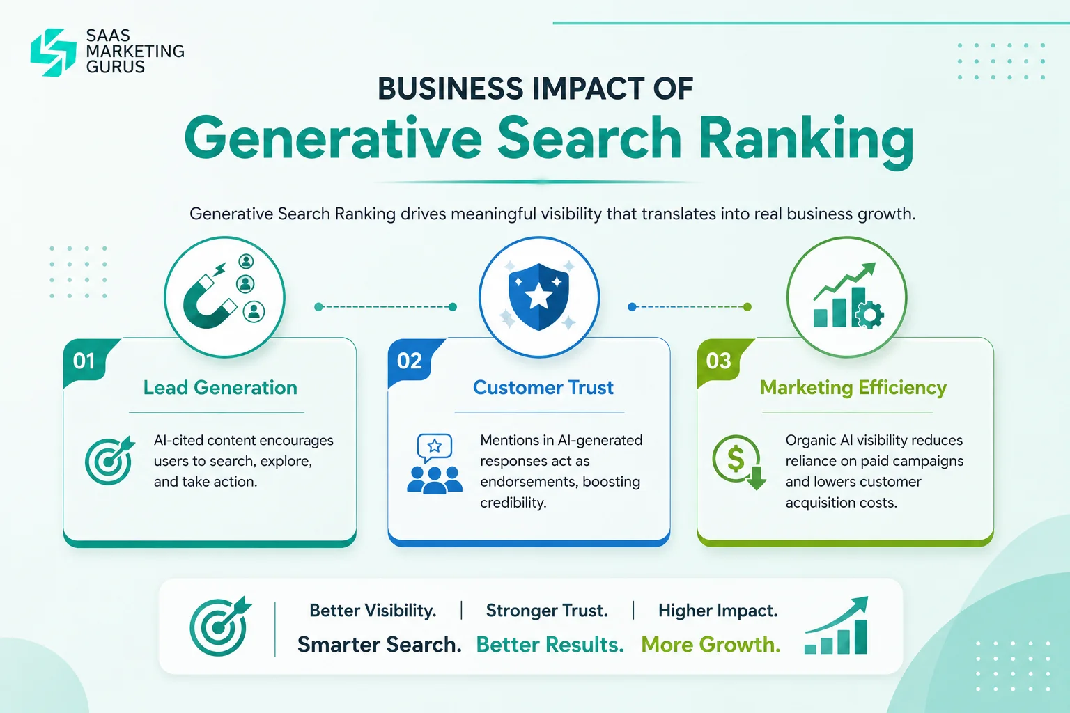 Business Impact of Generative Search Ranking