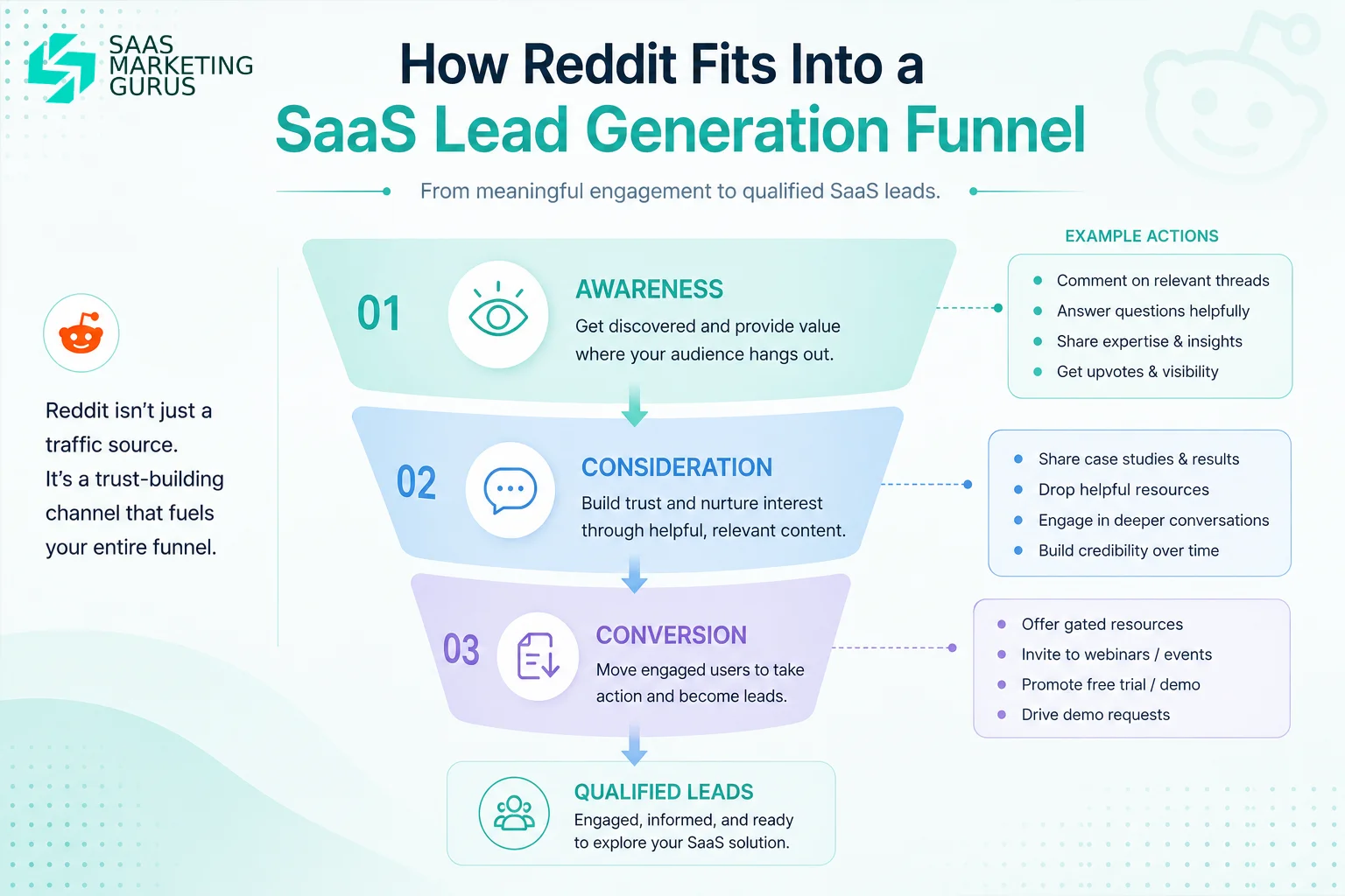 How Reddit Fits Into a SaaS Lead Generation Funnel