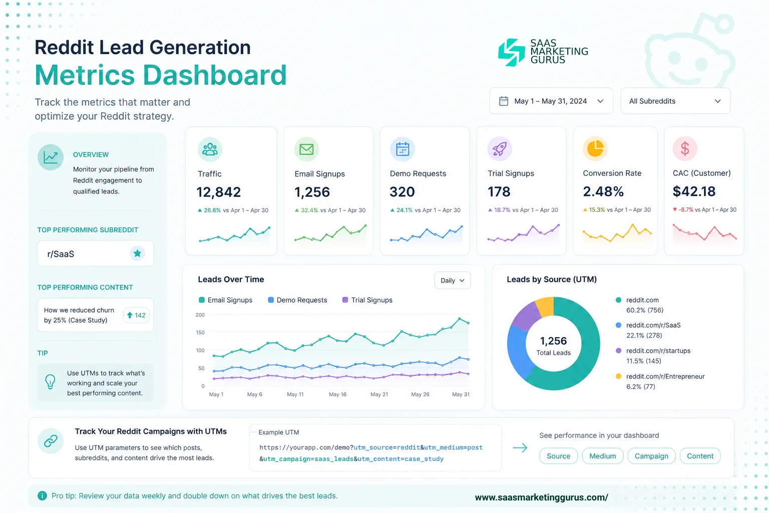 Reddit Metrics Dashboard