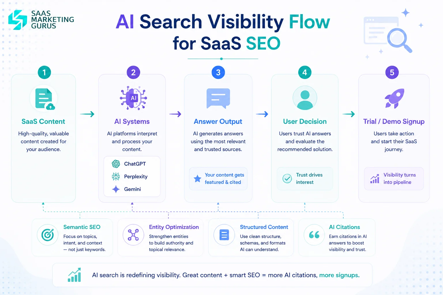 AI Search Visibility Flow for SEO