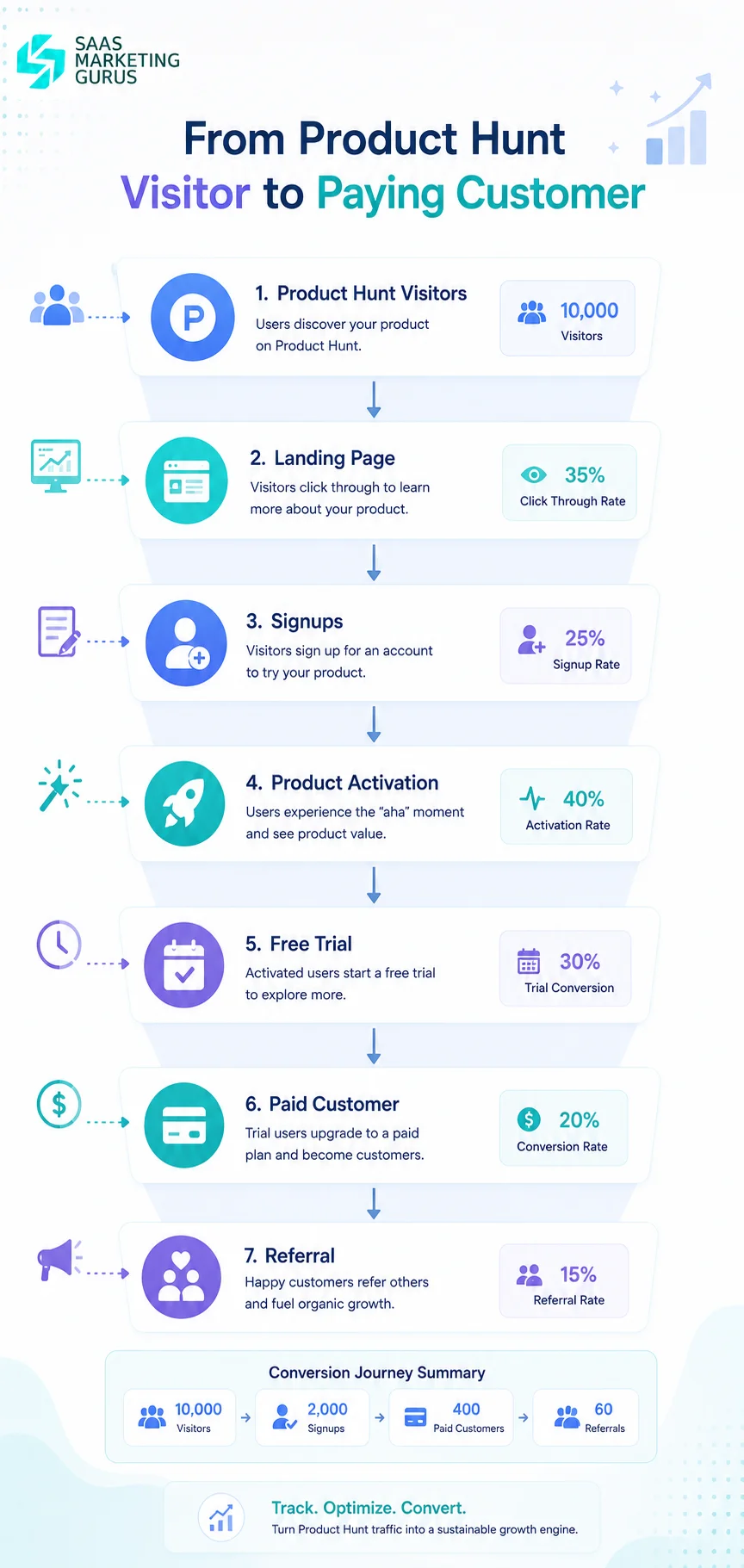From Product Hunt Visitor to Paying Customer