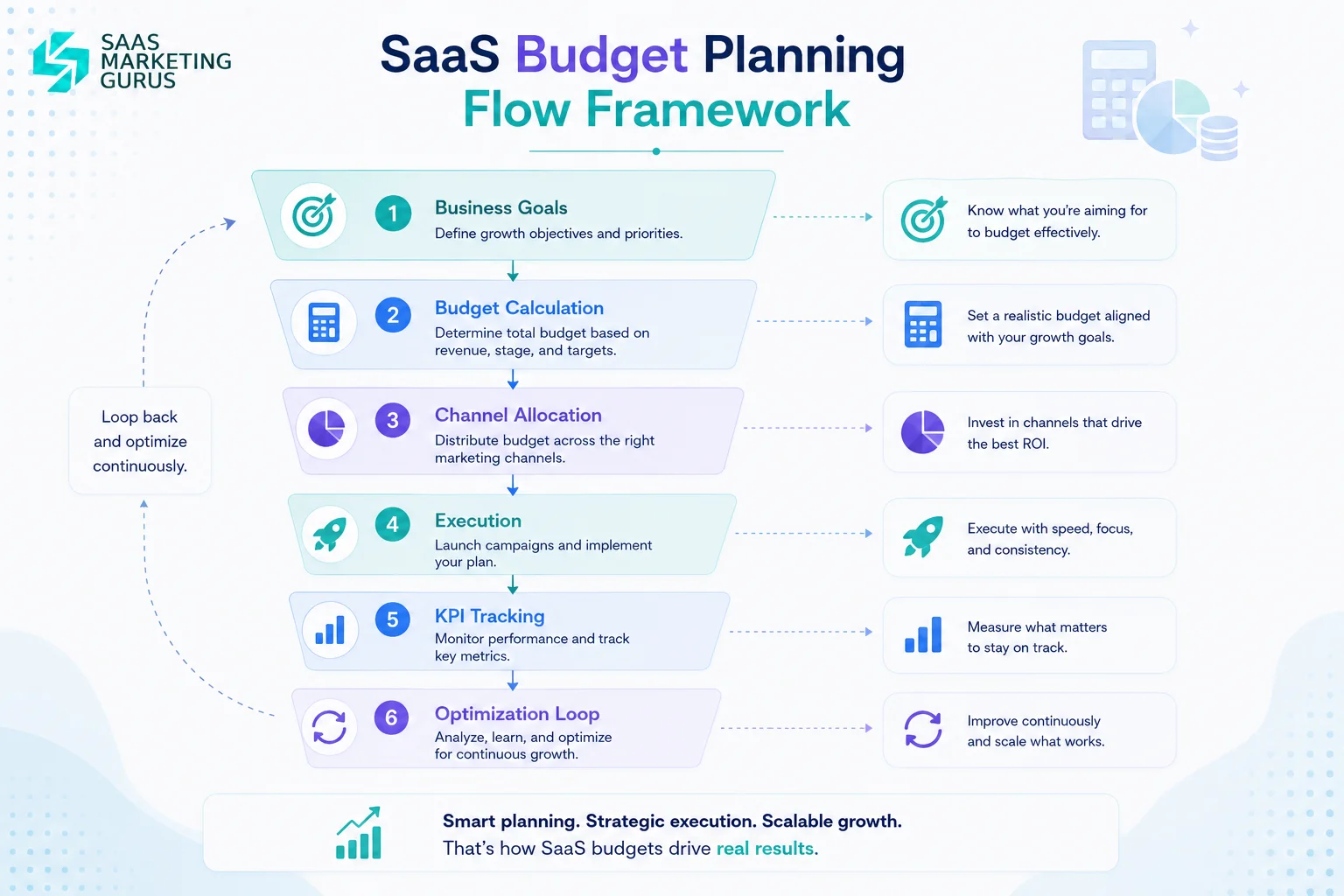 SaaS Budget Planning Flow Framework