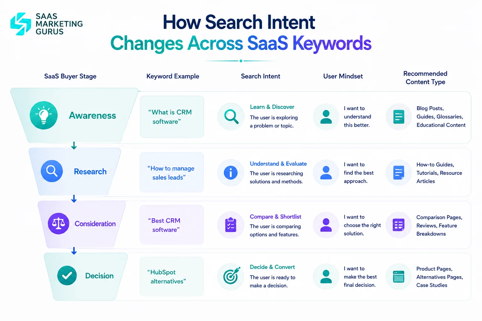 SaaS Buyer Journey Keyword Map