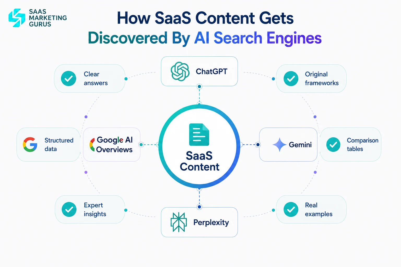 SaaS Content Gets Discovered By AI Search Engines