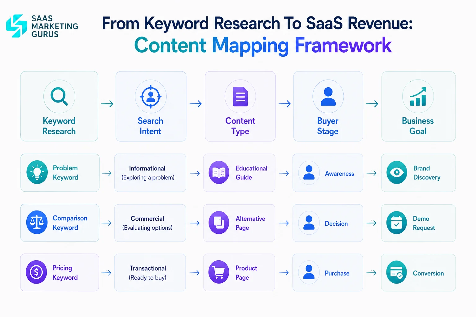 SaaS Content Strategy Map