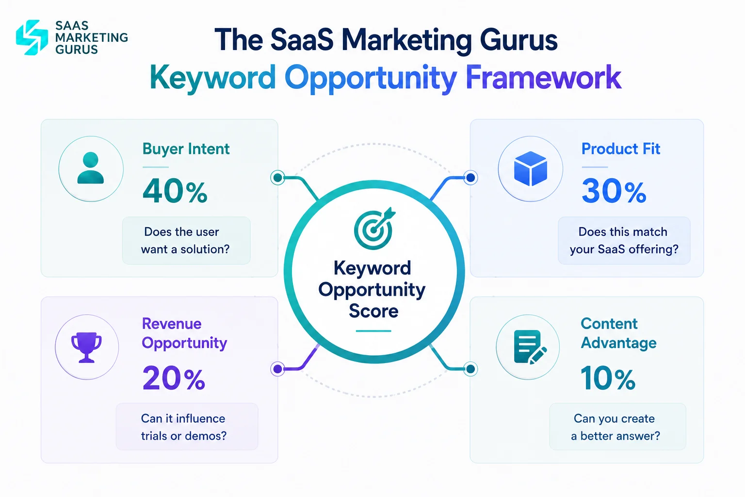 SaaS Keyword Opportunity Framework