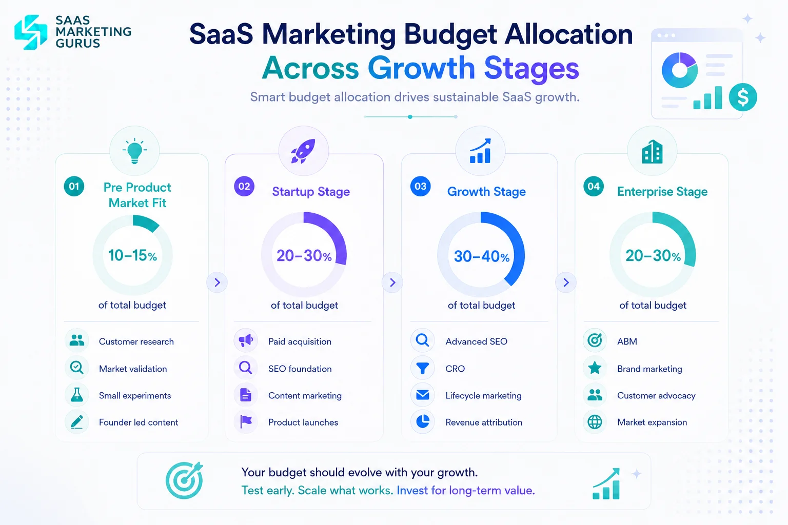 SaaS Marketing Budget Allocation Across Growth Stages