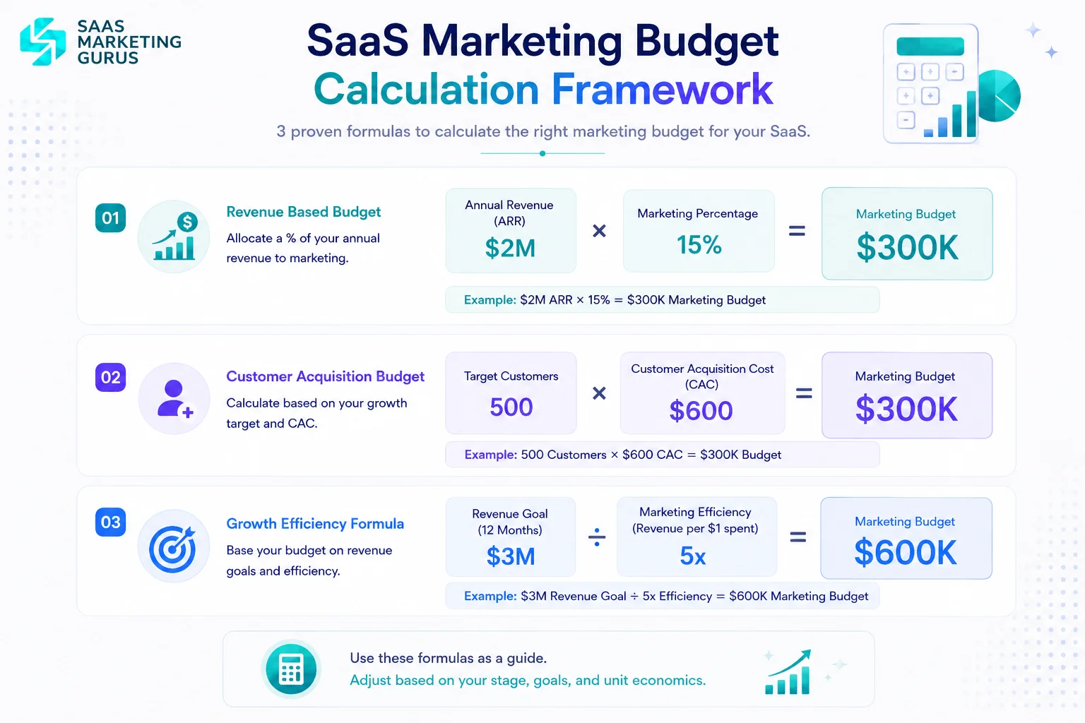 SaaS Marketing Budget Calculation Framework