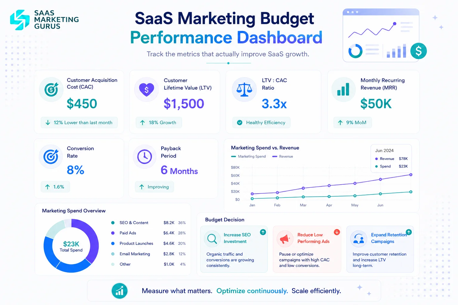 SaaS Marketing Budget Performance Tracking Dashboard