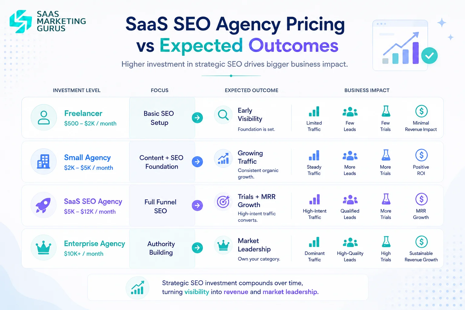 SaaS SEO Agency Pricing