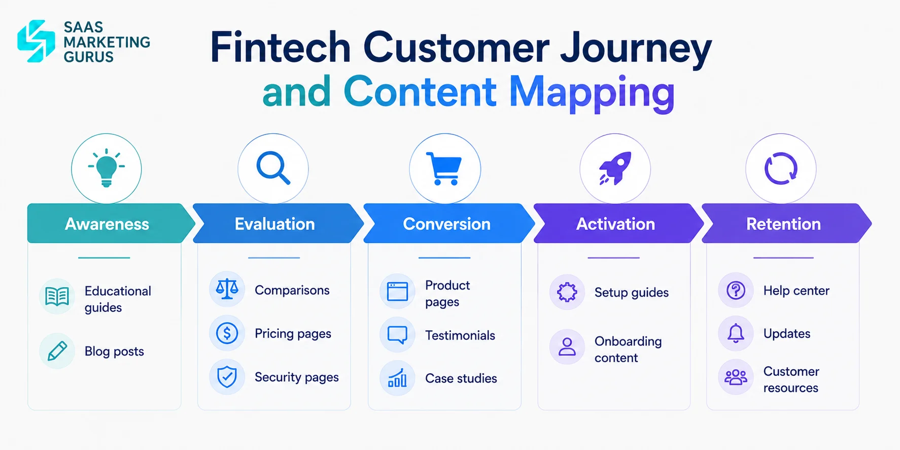 Fintech Customer Journey and Content Mapping