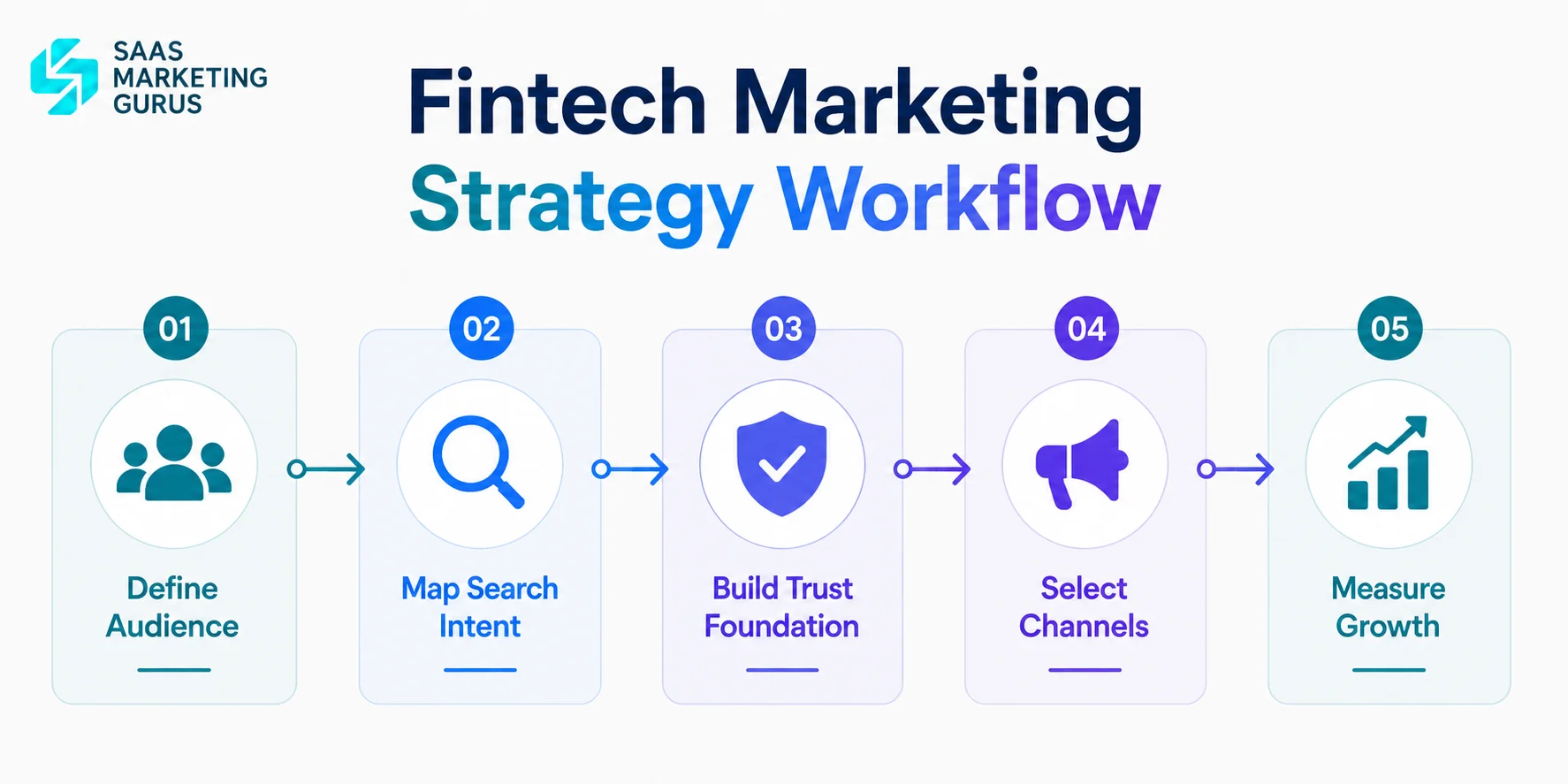 Fintech Marketing Strategy Workflow