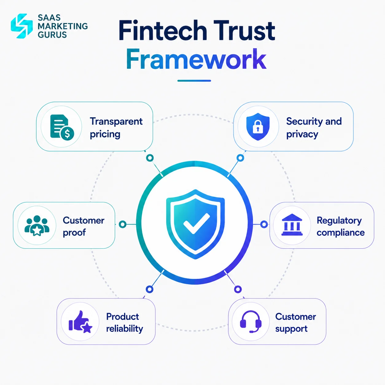 Fintech Trust Framework