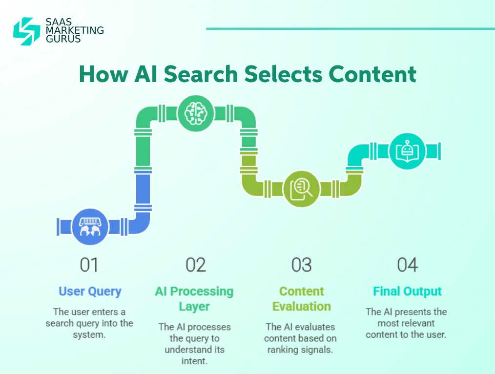 How AI Search Selects Content