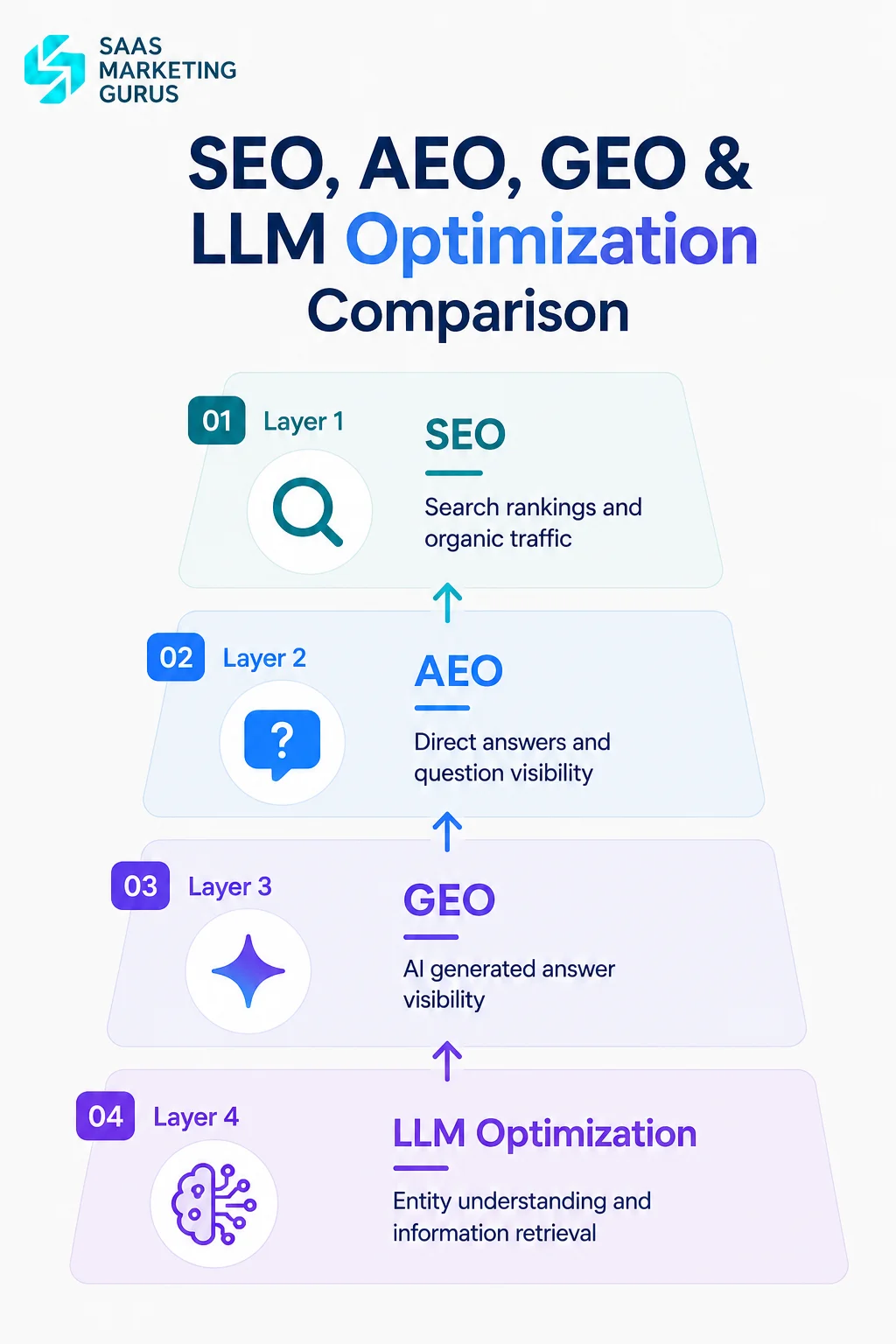 SEO, AEO, GEO and LLM Optimization Comparison