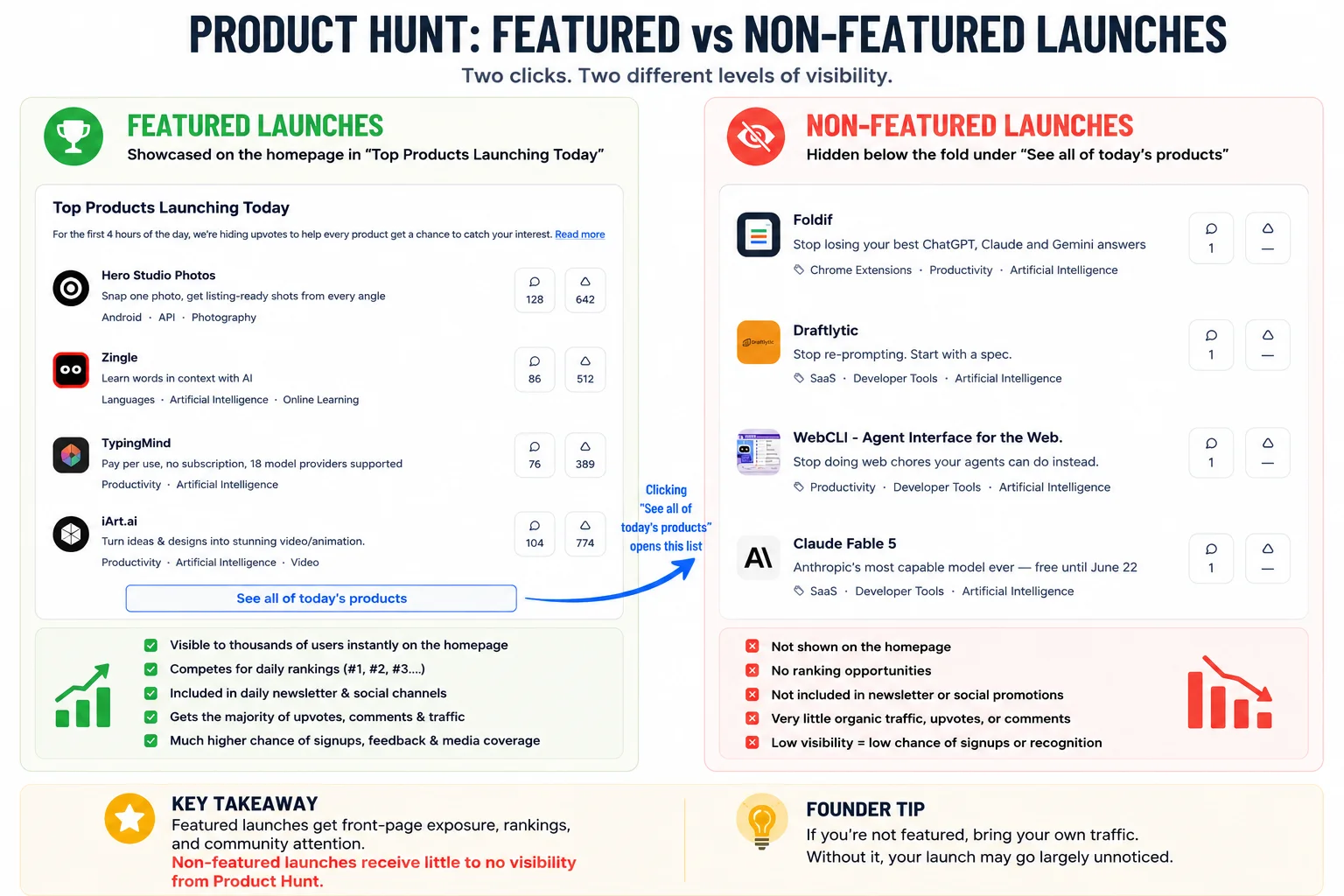 Featured vs Non-Featured on Product Hunt Does Getting Featured Really Matter fg