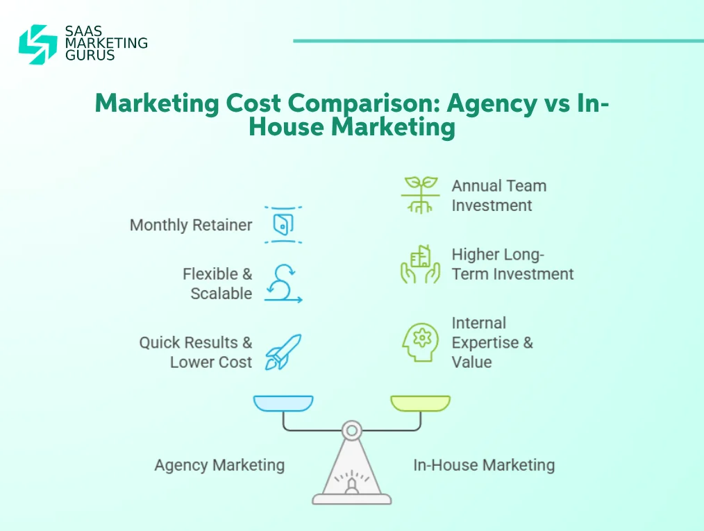 Marketing Cost Comparison