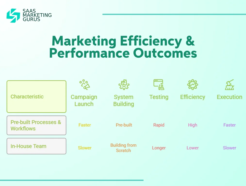 Marketing Efficiency & Performance Outcomes