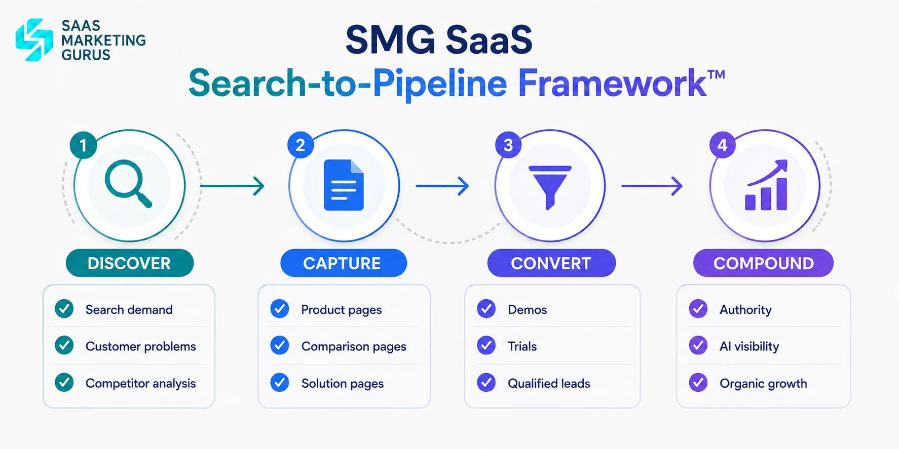 SMG SaaS Search-to-Pipeline Framework