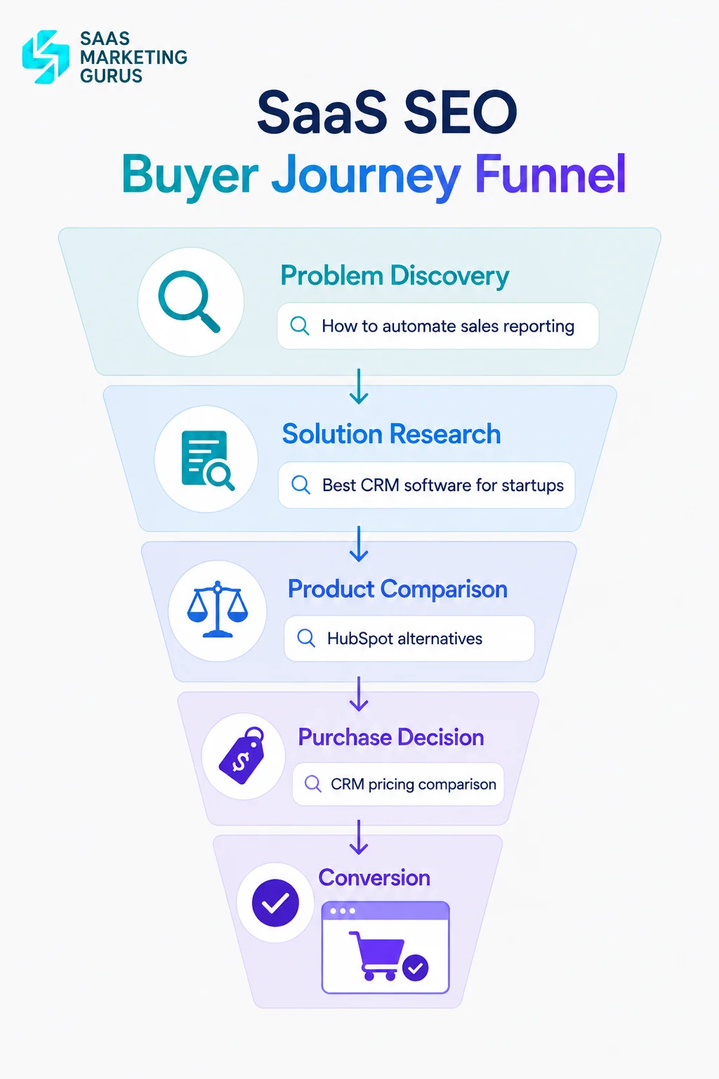 SaaS SEO Buyer Journey Funnel