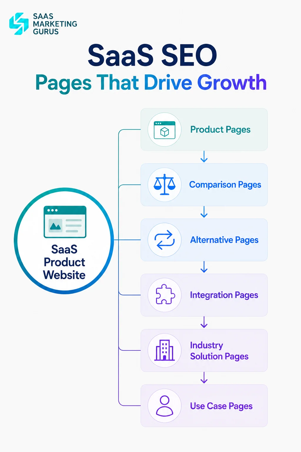 SaaS SEO Pages That Drive Growth