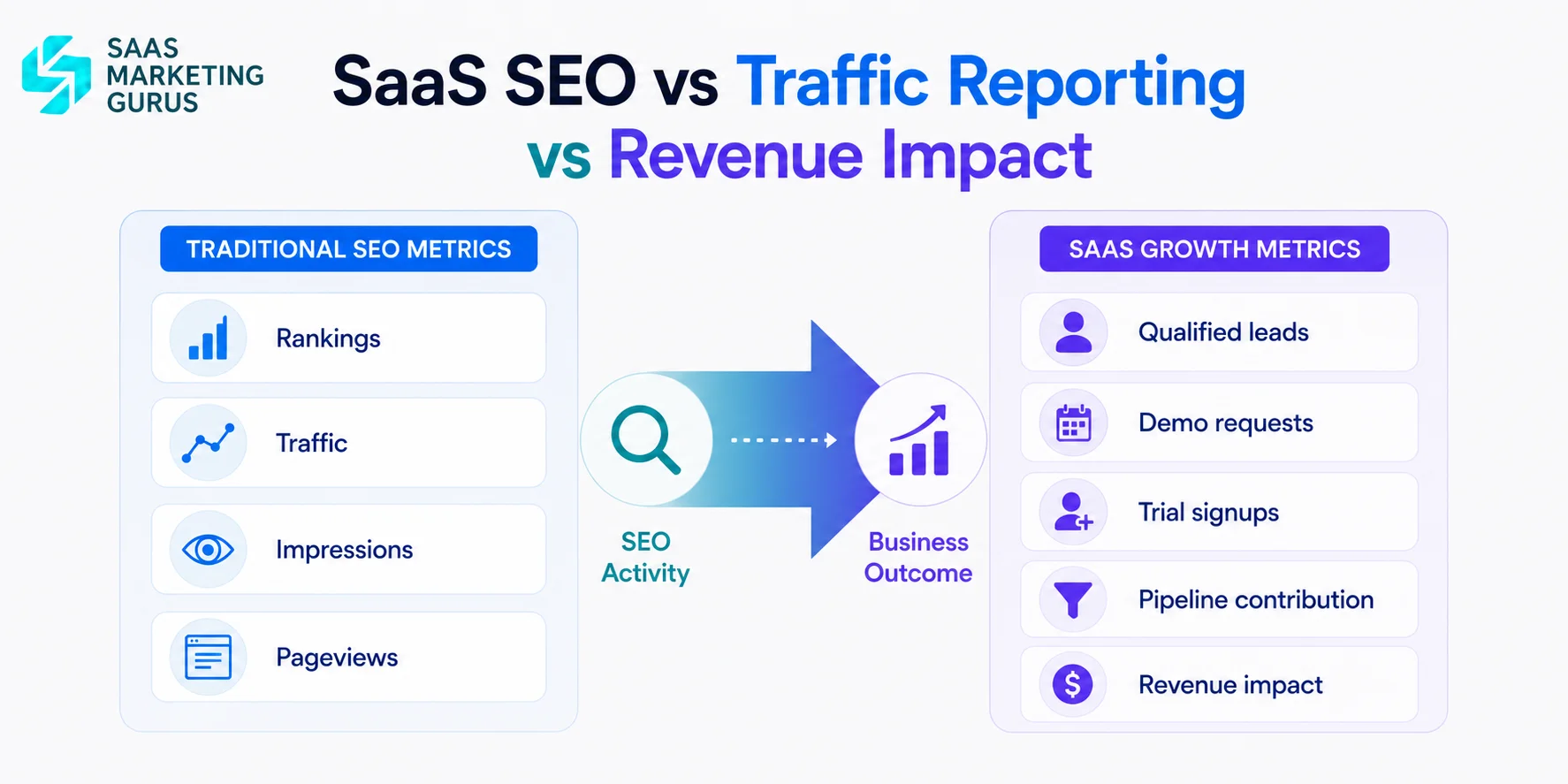 SaaS SEO vs Traffic Reporting vs Revenue Impact