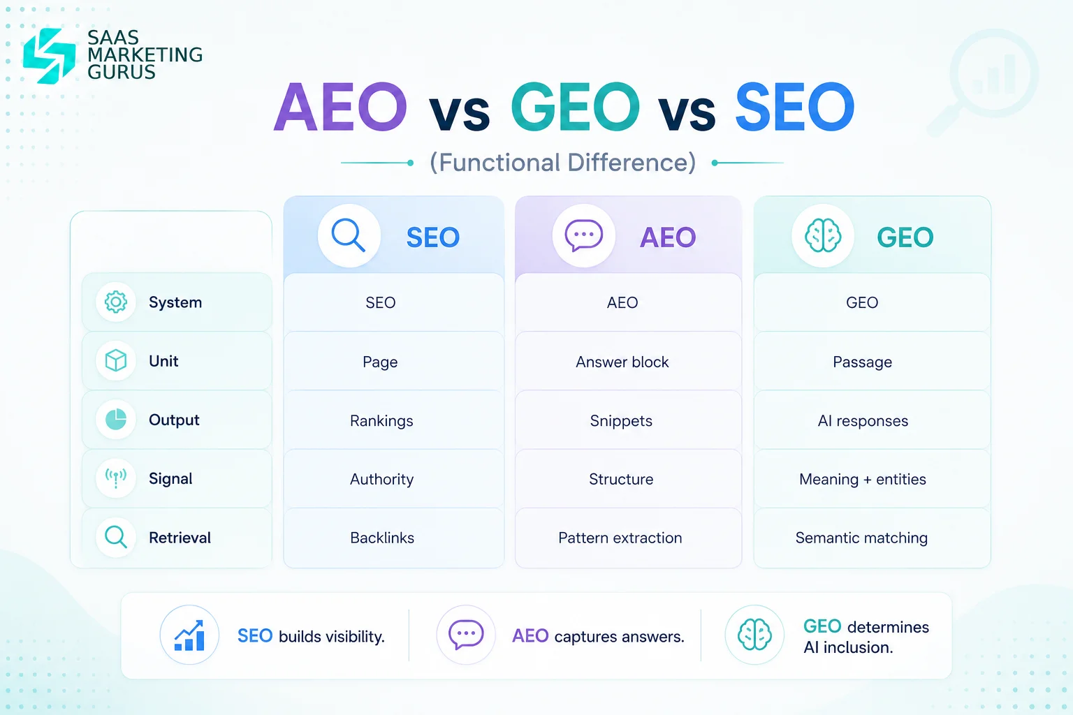 AEO vs GEO vs SEO