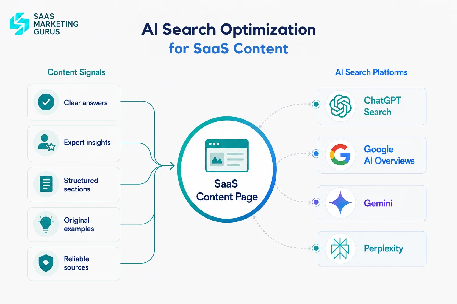 AI Search Optimization for SaaS Content