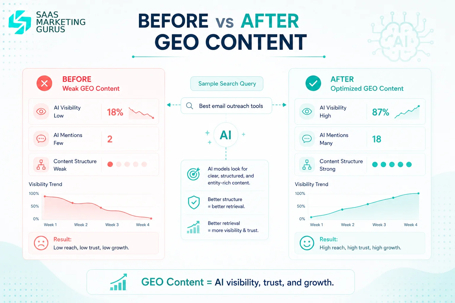 BEFORE vs AFTER GEO CONTENT