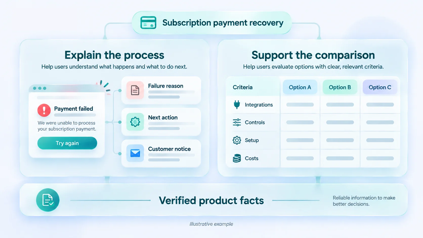 Payment recovery example pairing a clear process explanation with a comparison based on verified product facts.