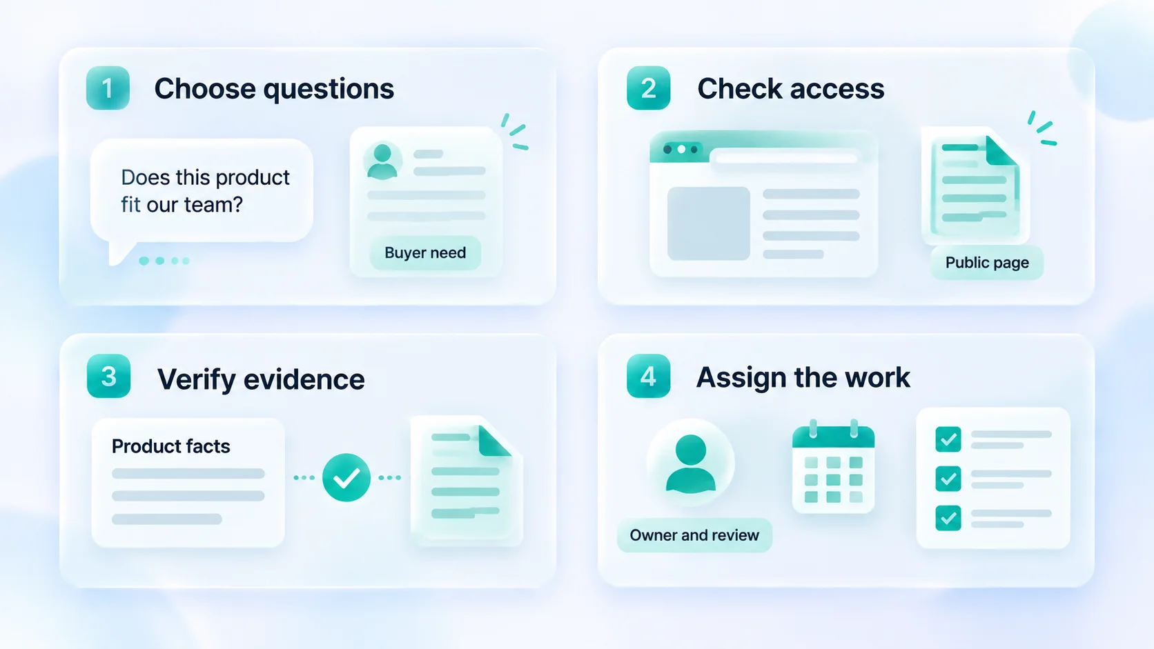 Four steps for a SaaS AEO review: choose buyer questions, check page access, verify product evidence, and assign the work.