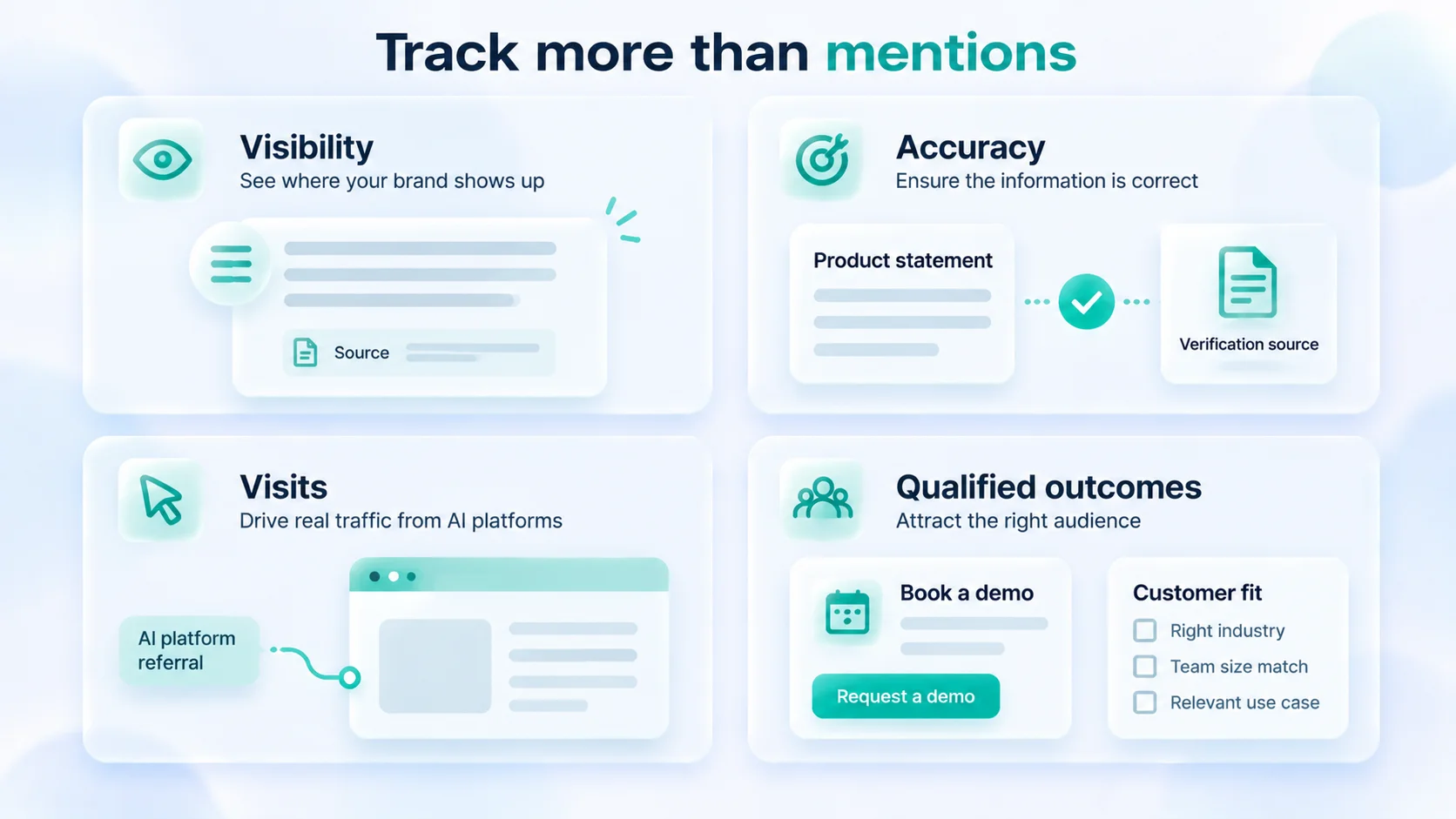 Four separate measures for SaaS AI visibility: brand appearances, product accuracy, referral visits, and qualified business outcomes.
