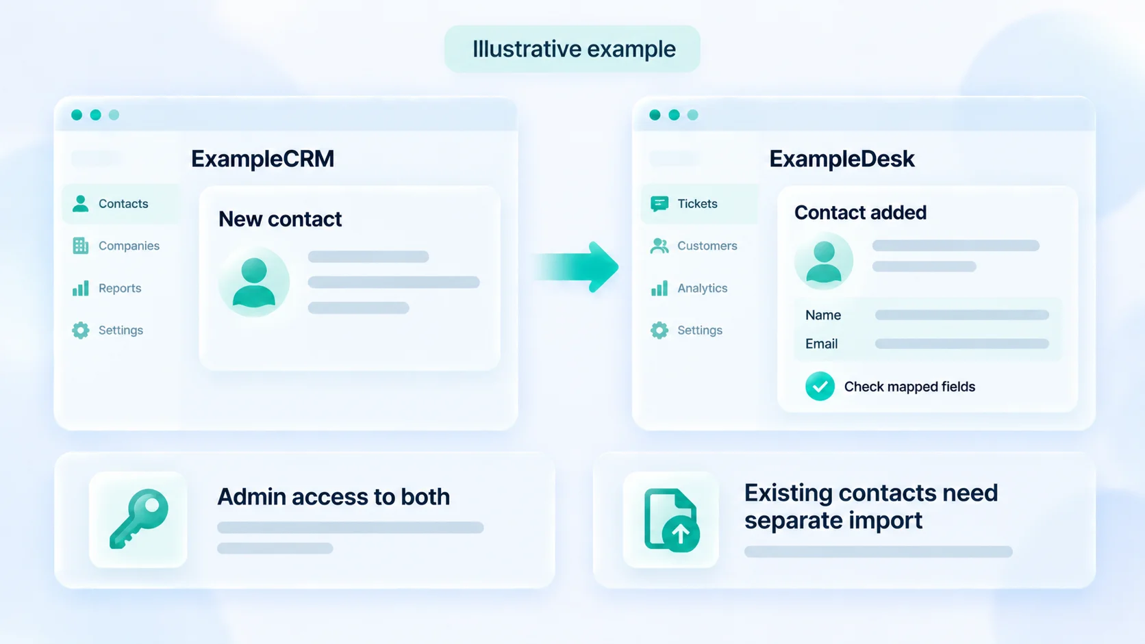 Illustrative contact transfer from ExampleCRM to ExampleDesk, showing administrator access, field checks, and a separate import for existing contacts.