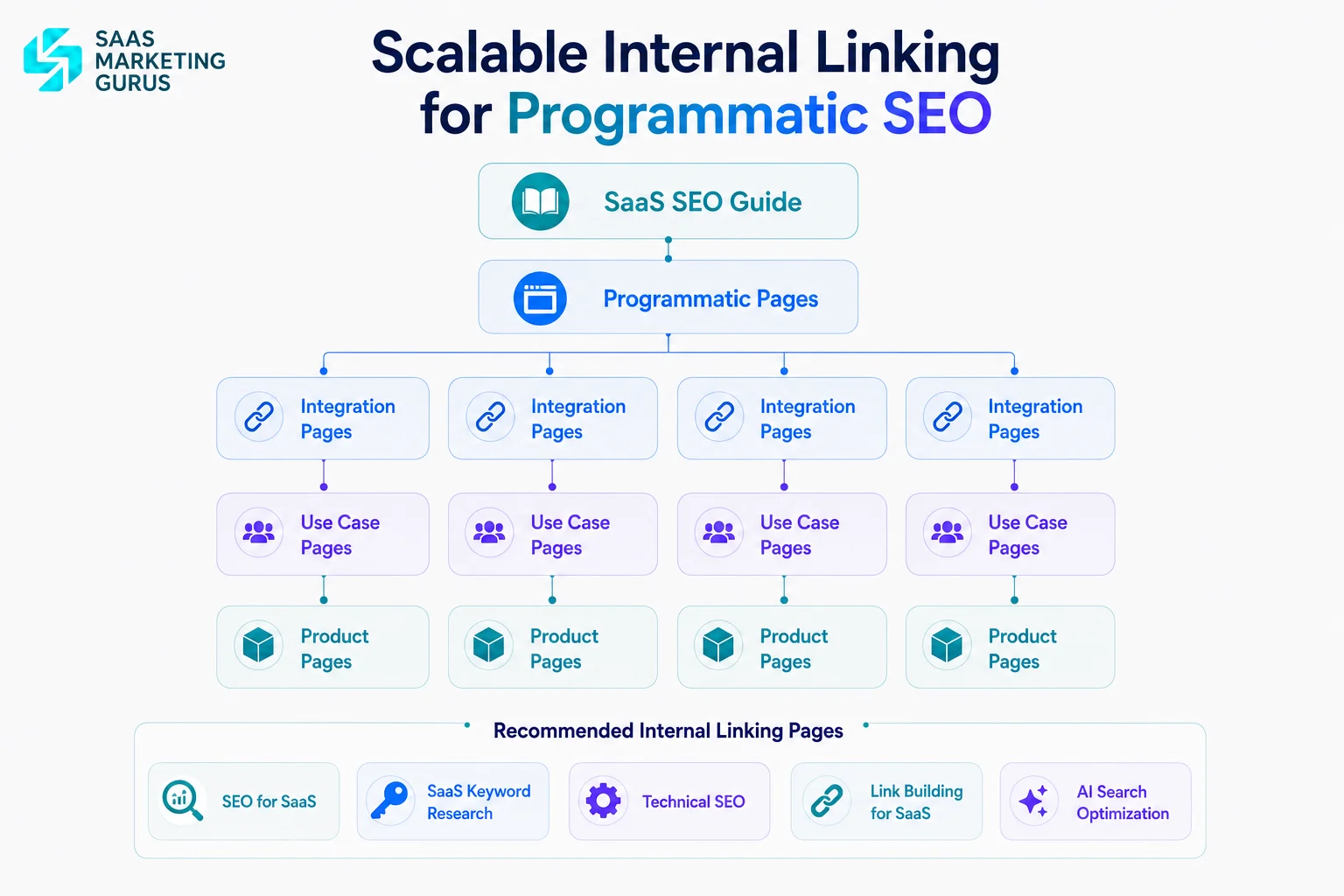 Indexing & Internal Linking Strategy