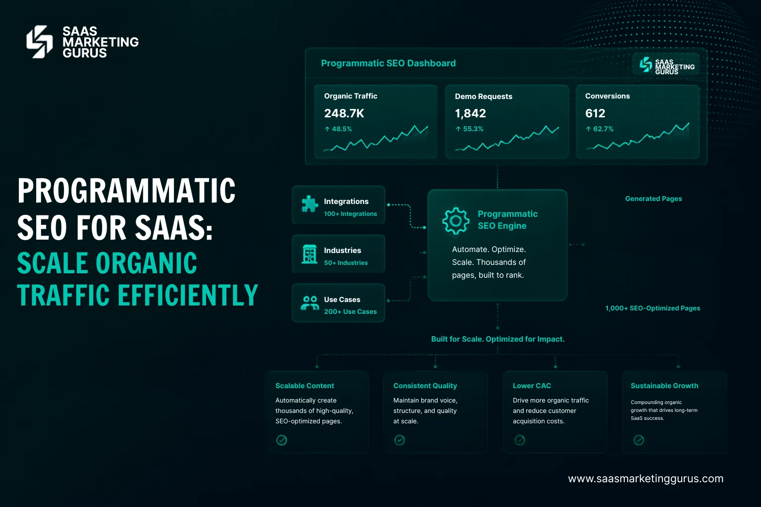 Programmatic SEO for SaaS Scale Organic Traffic Efficiently