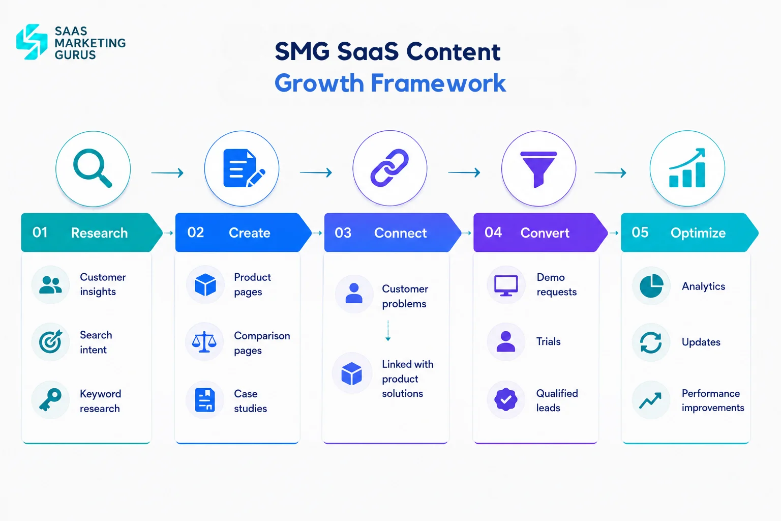 SMG SaaS Content Growth Framework