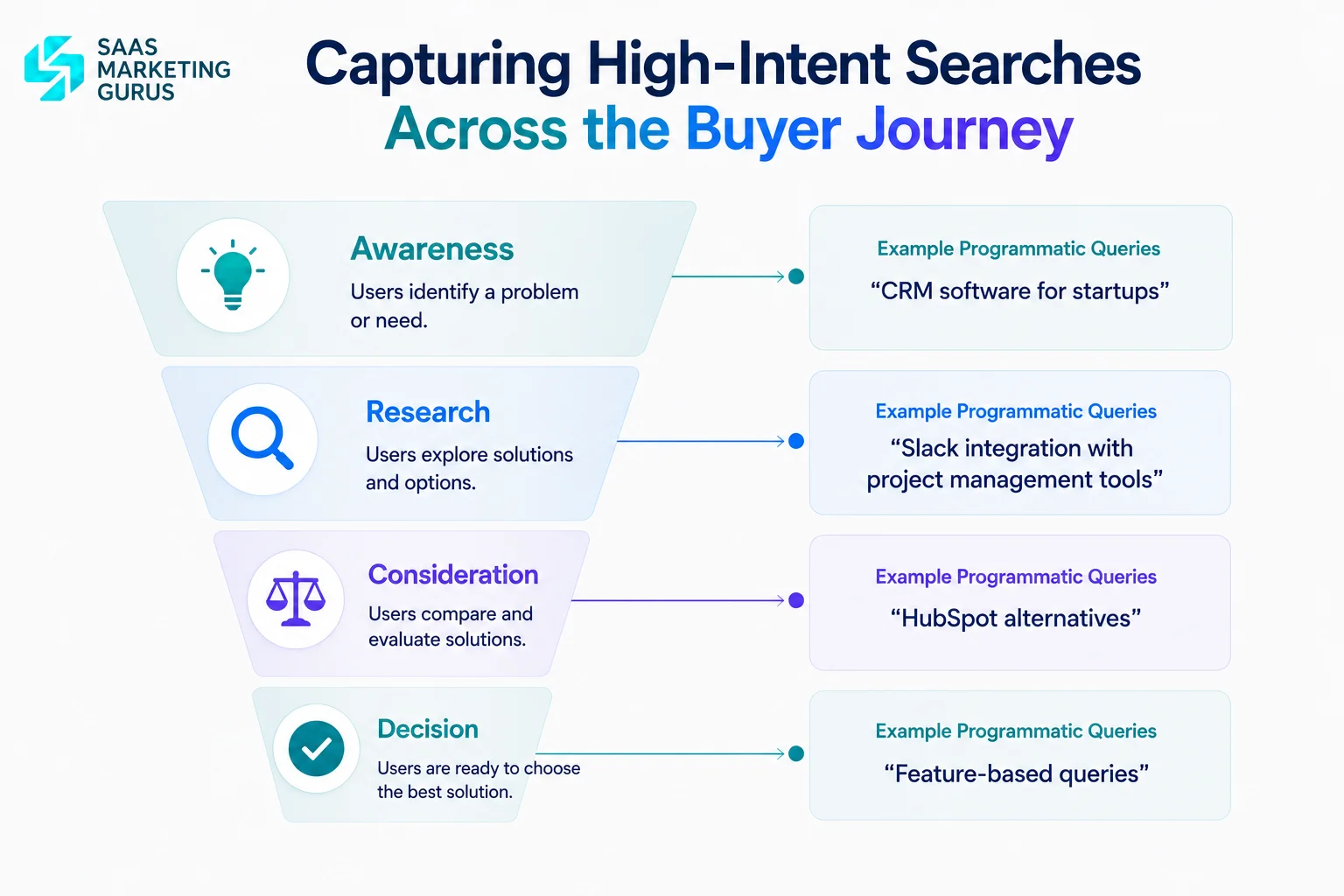 SaaS Buyer Funnel for Programmatic SEO