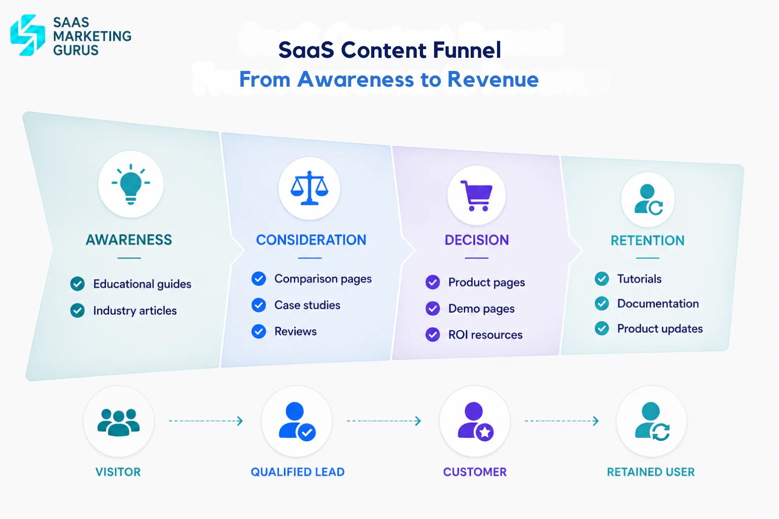 SaaS Content Funnel From Awareness to Revenue