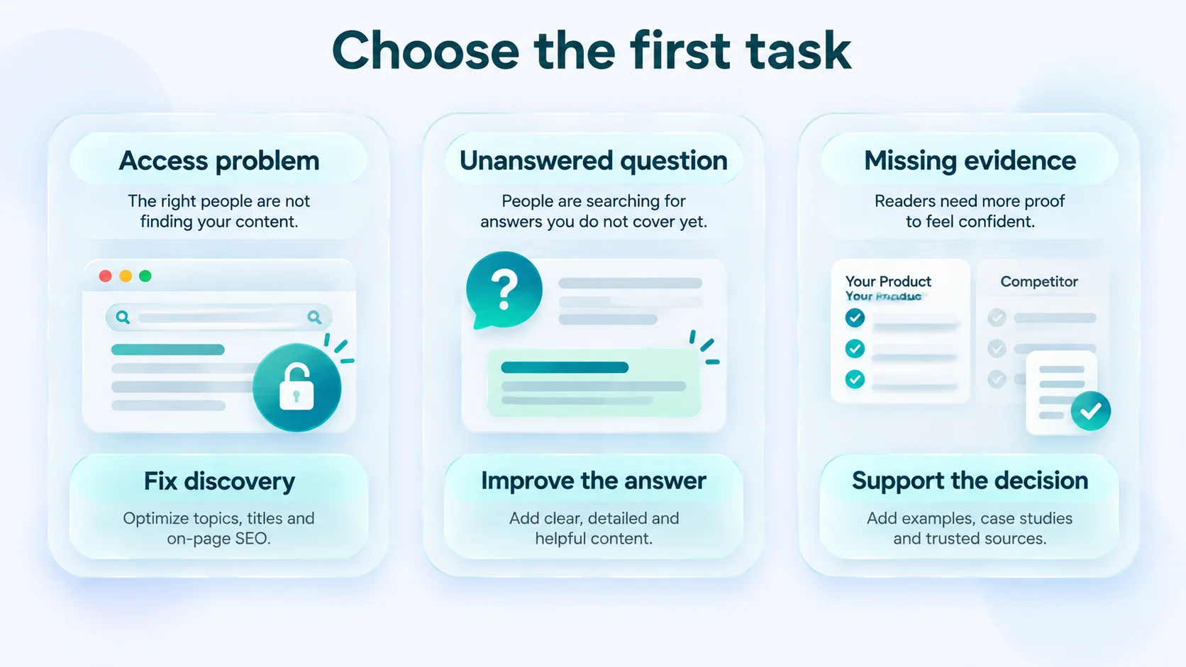 Three starting priorities for SaaS content: fix access, answer buyer questions, or add supporting evidence.