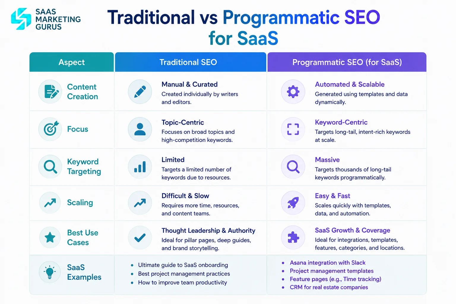 Traditional SEO vs Programmatic SEO