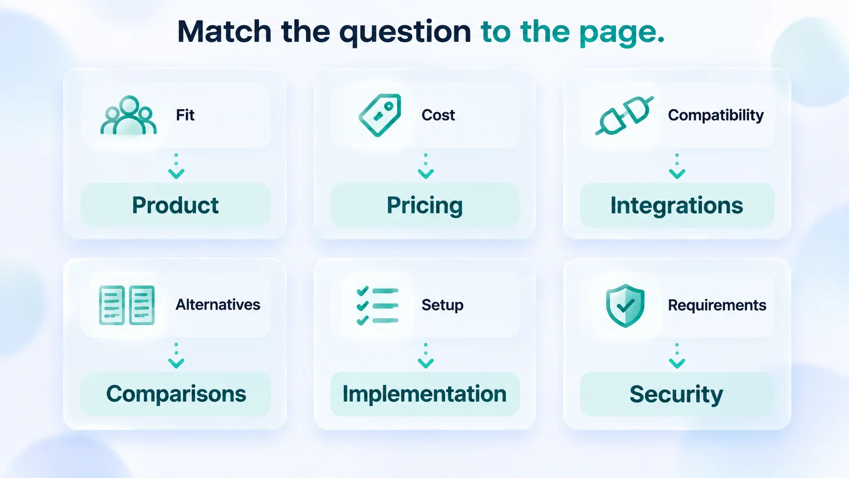 Six buyer needs mapped to SaaS product, pricing, integration, comparison, implementation, and security pages.