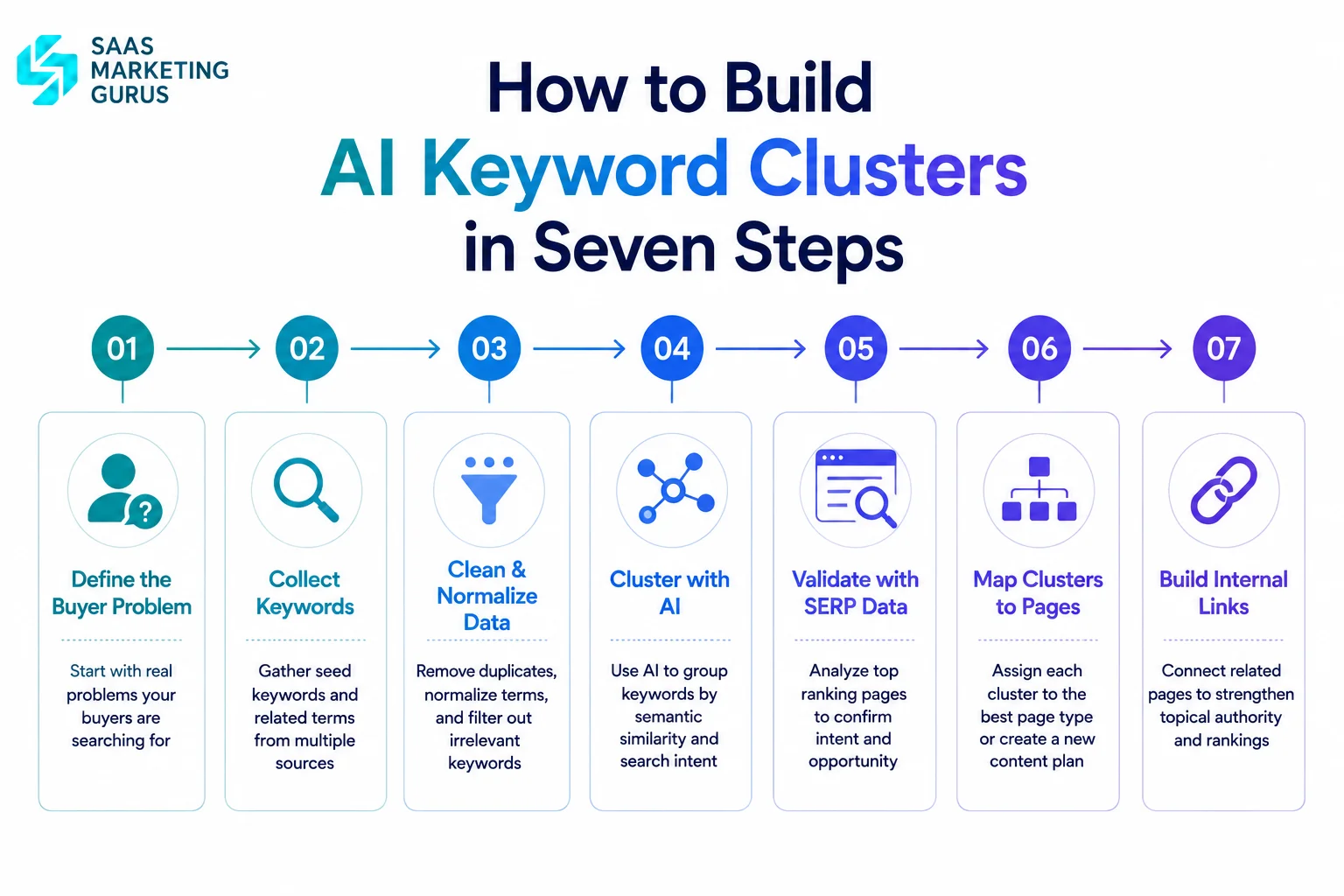 AI Keyword Clustering Process