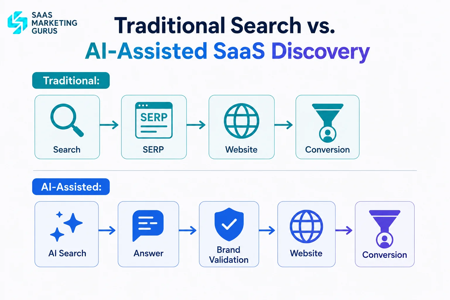 AI Search Journey for SaaS Buyers