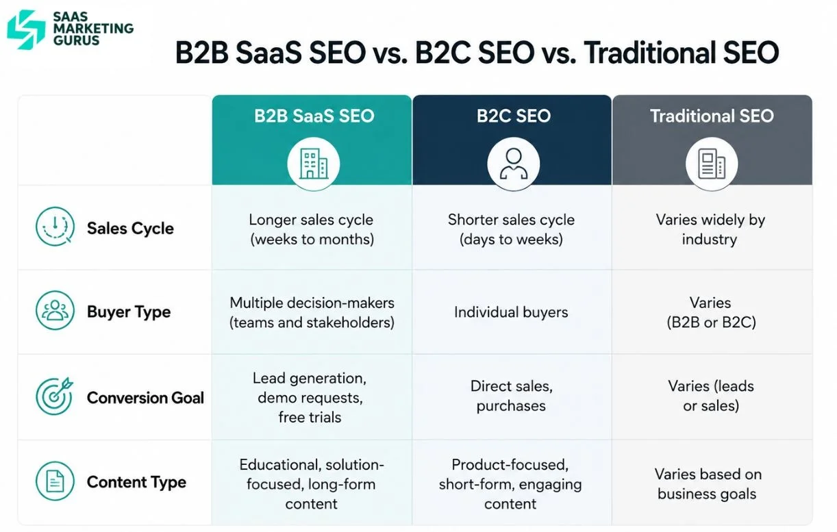 B2B SEO Compares to Other SEO Models