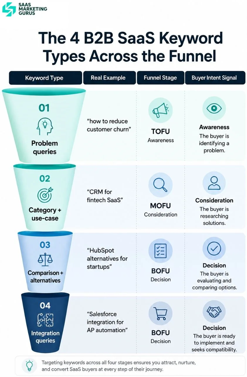 B2B SaaS Keyword Types