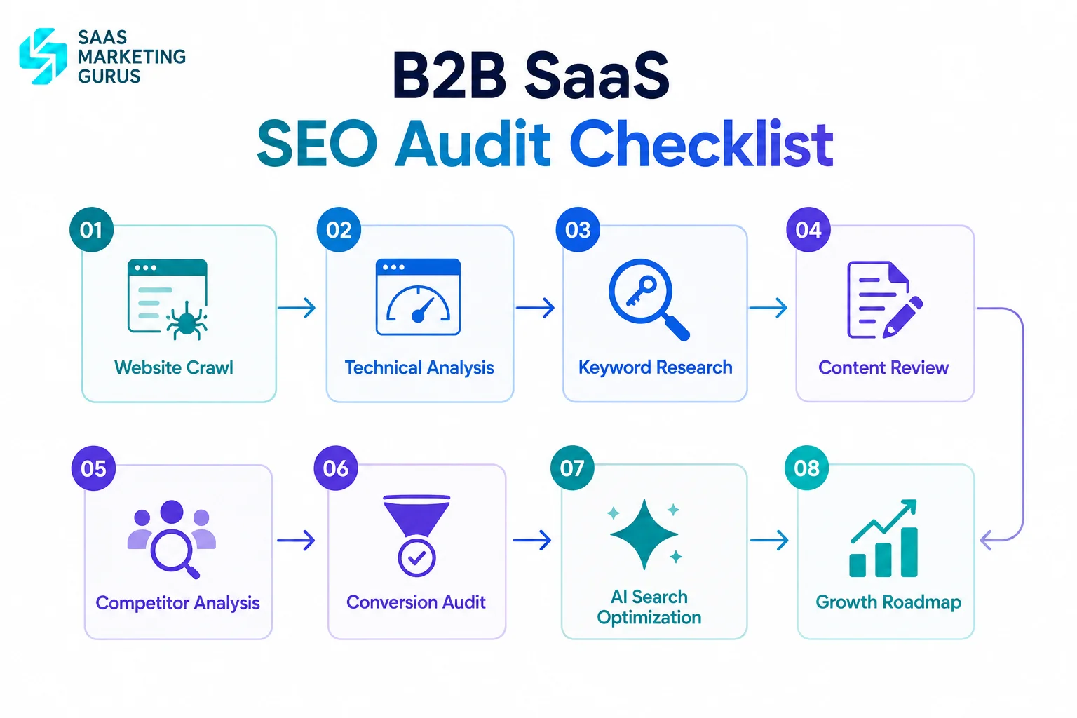 B2B SaaS SEO Audit Checklist