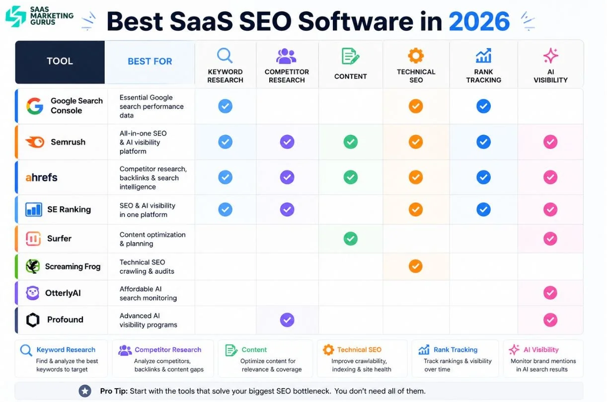 Best SaaS SEO Software at a Glance